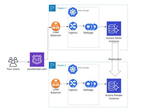 aws multi region database.